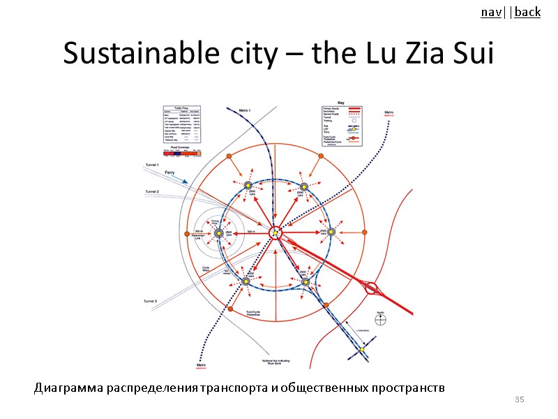 Sustainable city – the Lu Zia Sui 35 Диаграмма распределения транспорта и общественных пространств